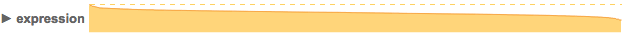 A closer look at the expression data.