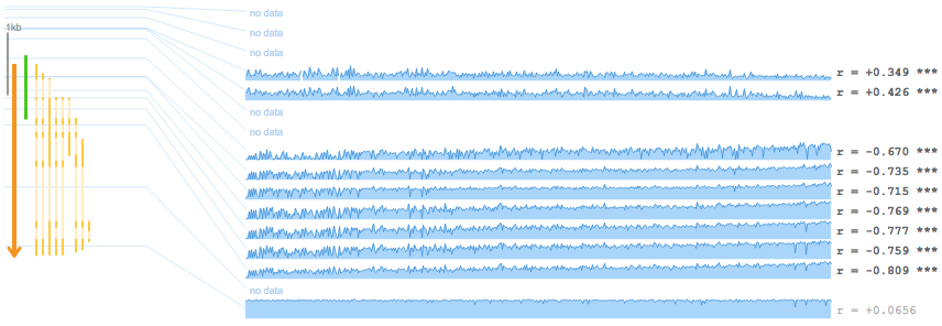 A closer look at the methylation data.