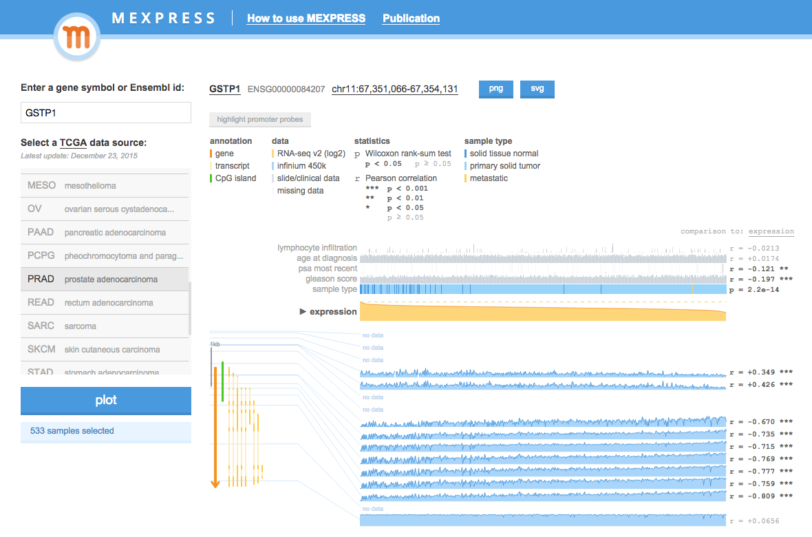 This is the final MEXPRESS plot.